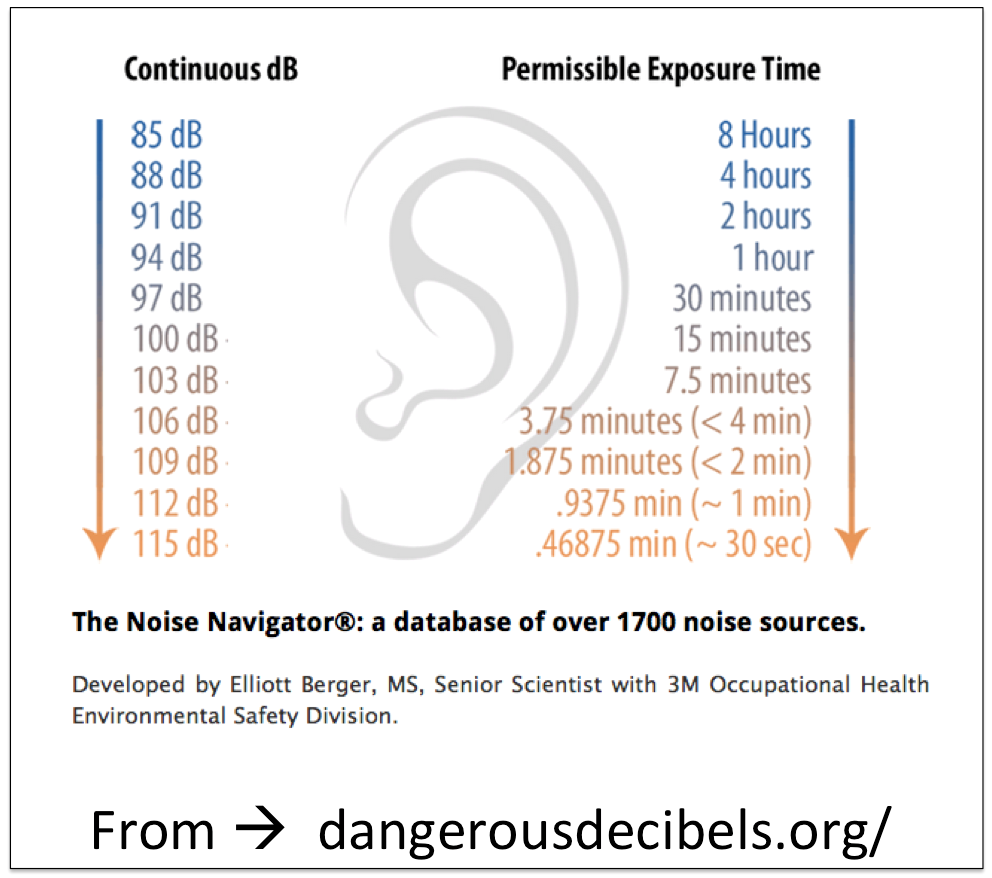 Decibel and Hearing Health