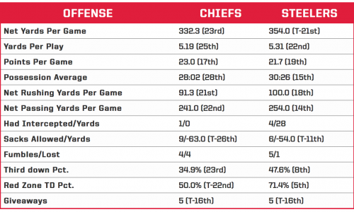 Stats tables from KCChiefs.com