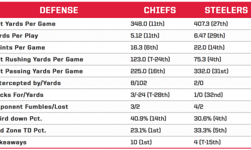 Stats from KCChiefs.com