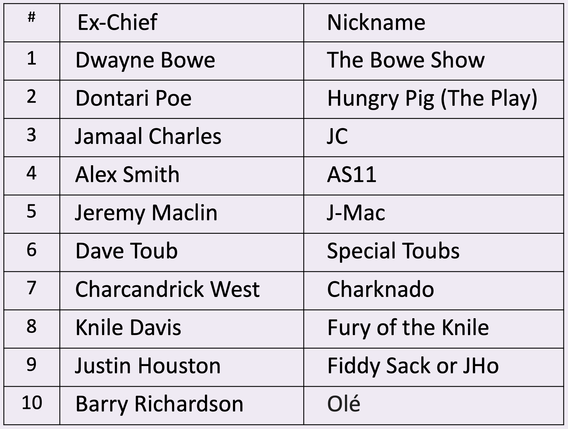 Top Ten List Of The Chiefs Best Nicknames For 2019 Or Ever